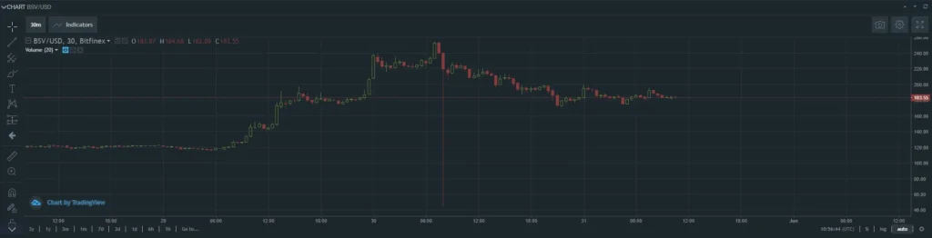 Bitcoin SV: Falschmeldung sorgt für Preismanipulation BSV Flash Crash 2019