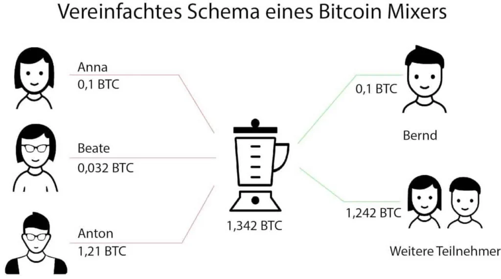 Bitcoin-Mixer erklärt: Wie nutzt man einen Tumbler? Bitcoin-Mixer-Schema