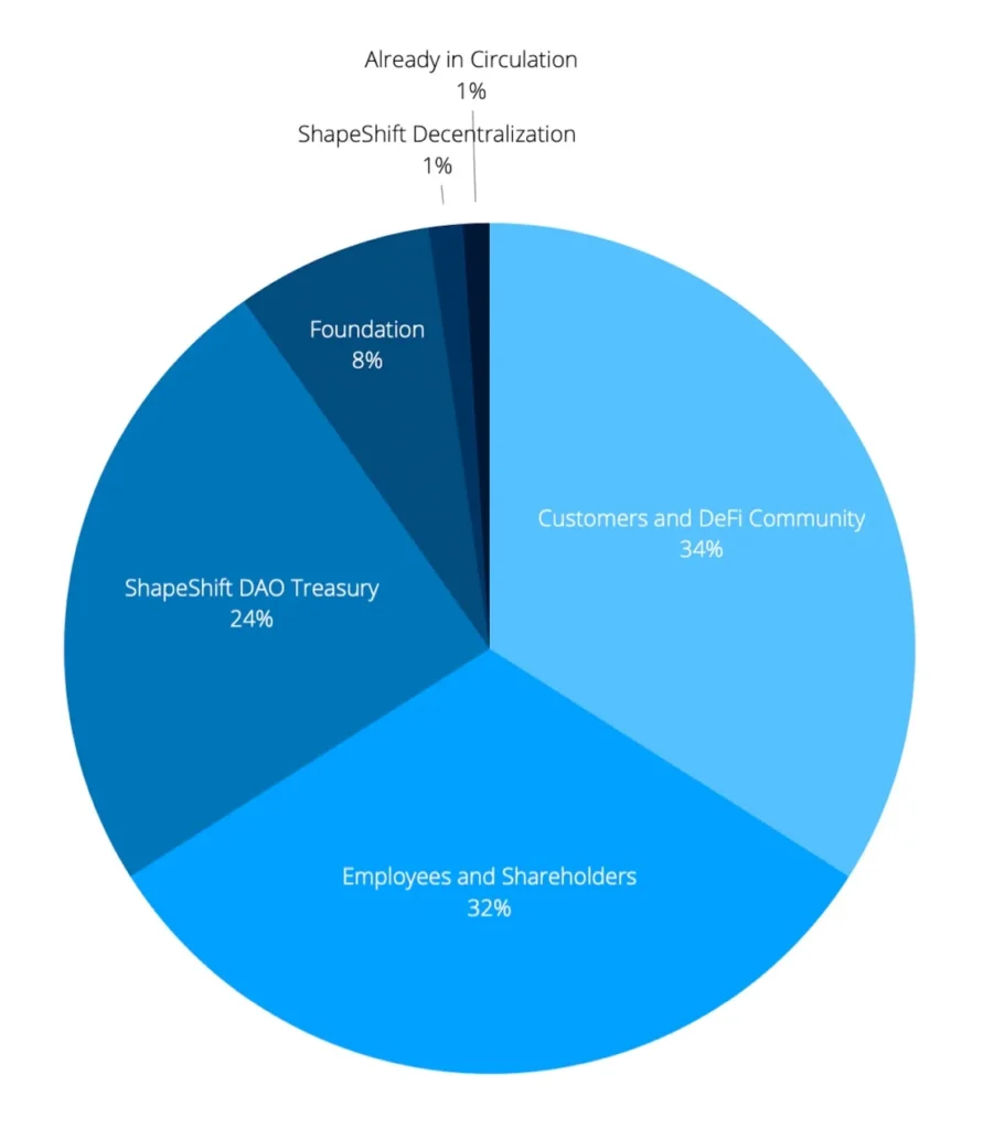 ShapeShift wird zur DAO - Börse vollzieht gigantischen Airdrop