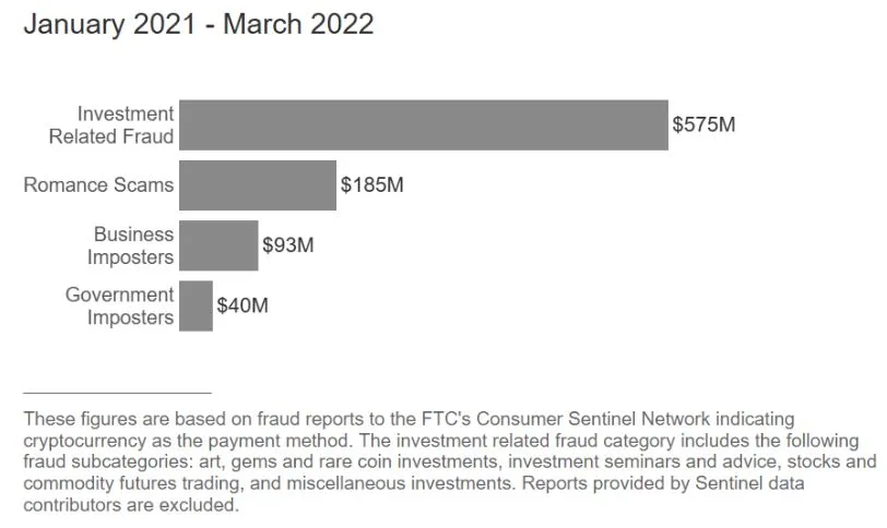 Federal Trade Commission: Milliardenbetrug mit Kryptowährungen Betrugsdelikte zwischen Jan. 2021 und März 2022