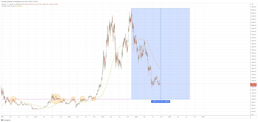 Bitcoin vor dem Absturz: Die kommende Woche wird spannend