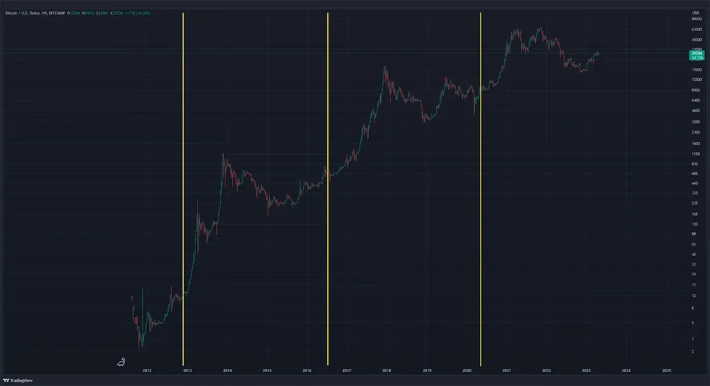 Bitcoin Halving 2024: Der Countdown läuft - Welche Bedeutung hat das Event für den Markt? Bitcoin Halving Historie