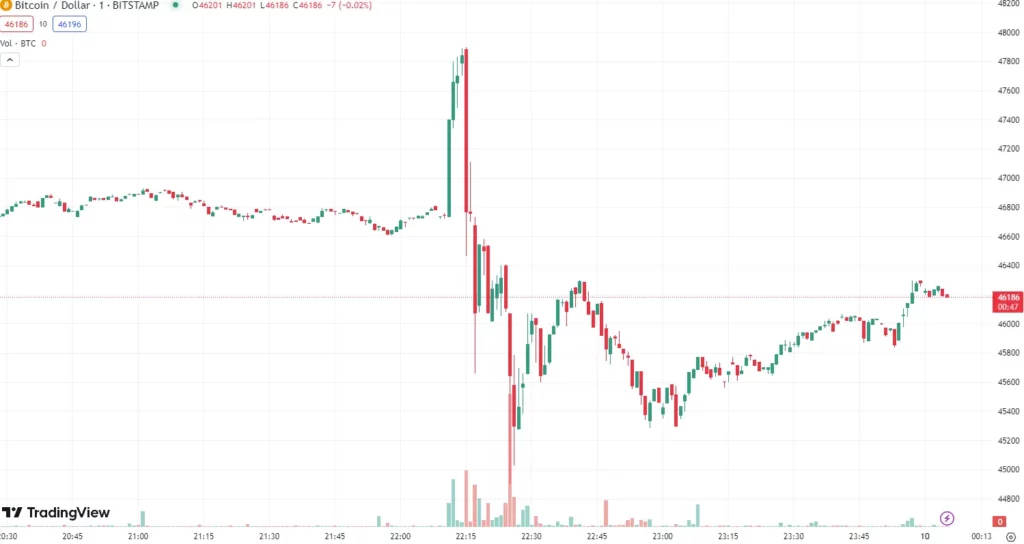 Der Bitcoin-Kursverlauf am späten Abend des 09.01. im 1-Minuten-Chart.