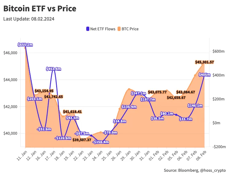 Der Chart zeigt die Korrelation zwischen dem Bitcoin-Kurs und den Zu- und Abflüssen aus den Bitcoin ETFs