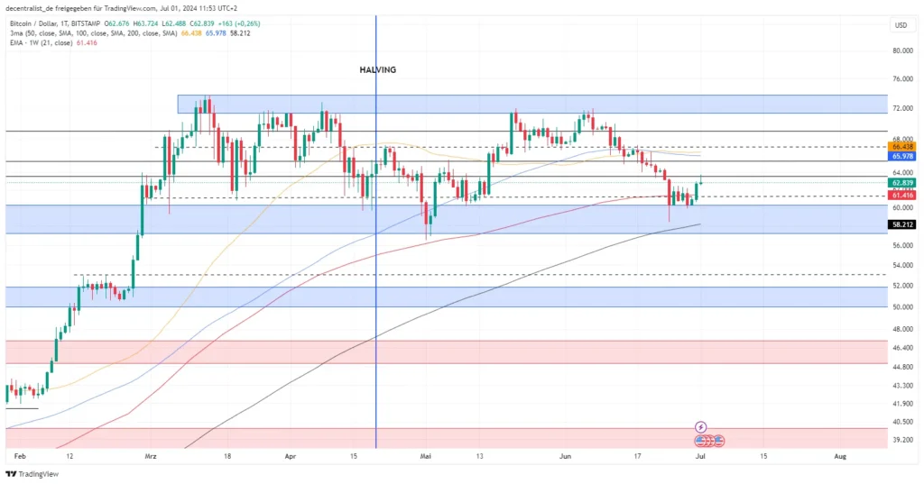 Bitcoin: Härtetest für den Bullrun – Diese Support-Level müssen halten