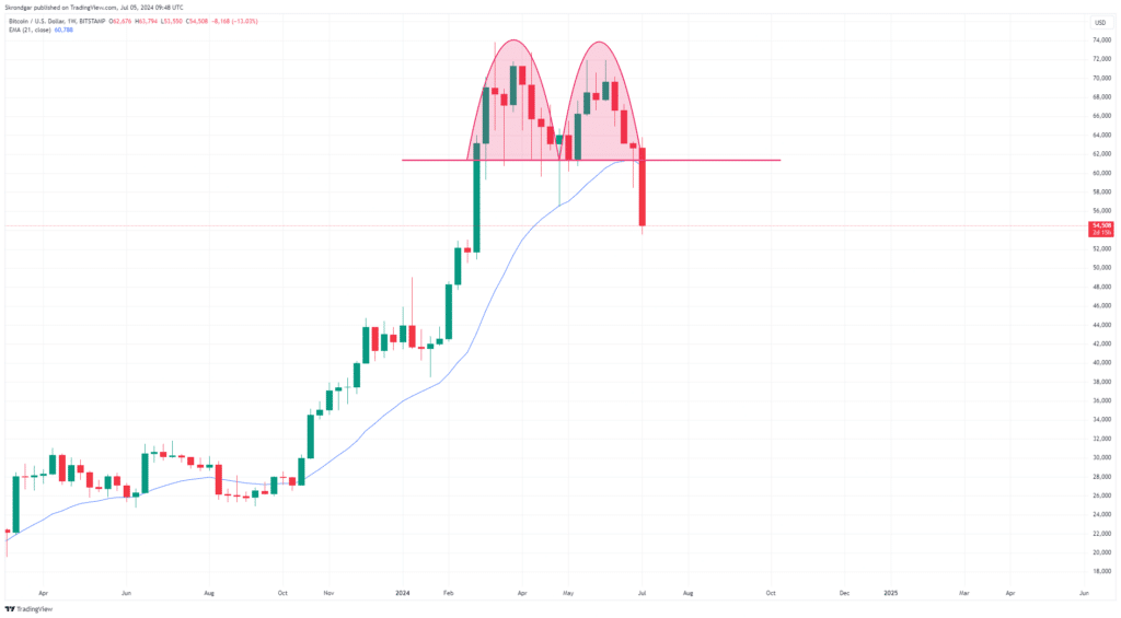 BTC Chart mit Double Top Pattern