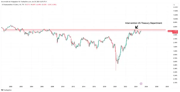 Finanzmärkte im Chaos: Das ist jetzt der wichtigste Chart für Bitcoin