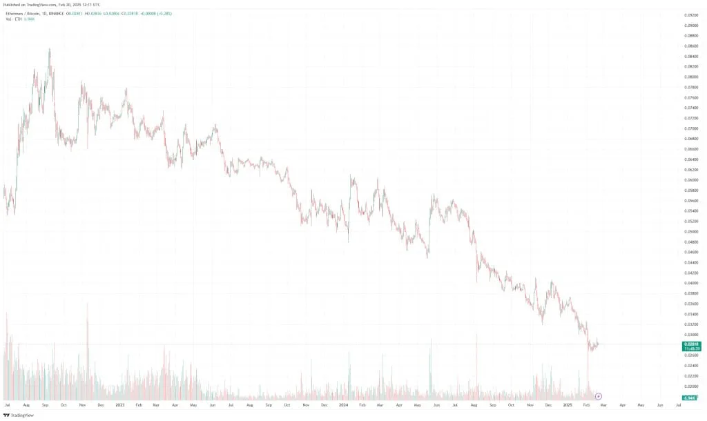 Ethereum bereitet sich auf das Pectra-Upgrade vor ETH verliert seit 2022 konstant gegen BTC