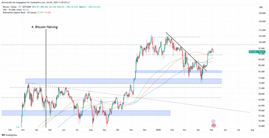 Bitcoin: Kommt 2025 wieder eine klassische Sommer-Pause?