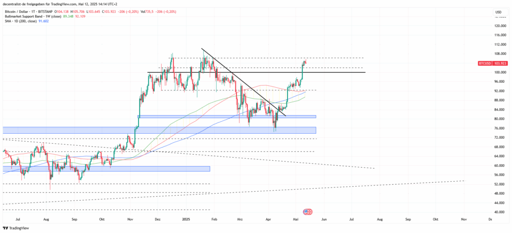 Warum Bitcoin aktuell kein Risk-On-Asset ist