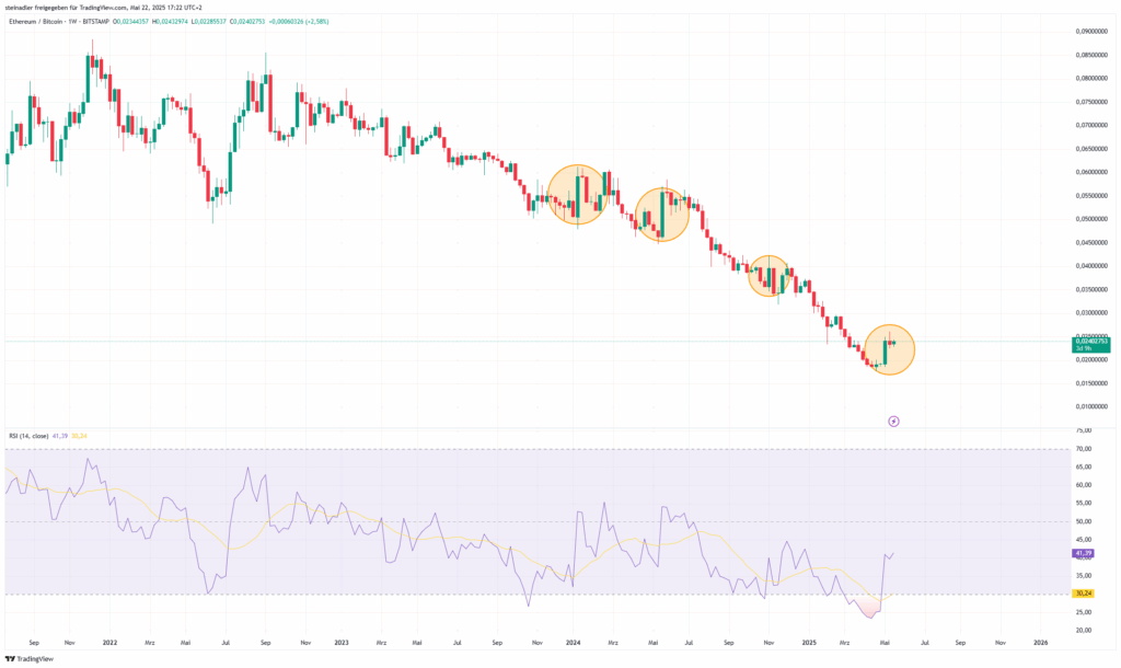 Bitcoin bei 112.000 US-Dollar: Kann Ethereum mithalten?