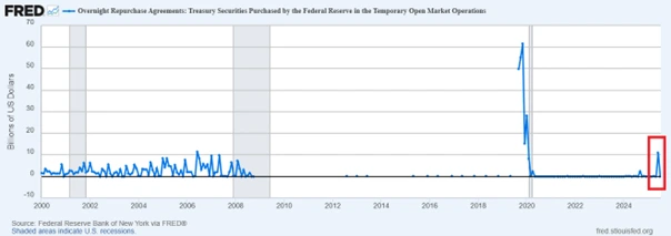 Liquiditätskrise voraus? Dieses Warnsignal kann die Fed nicht ignorieren