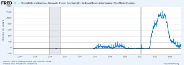 Liquiditätskrise voraus? Dieses Warnsignal kann die Fed nicht ignorieren