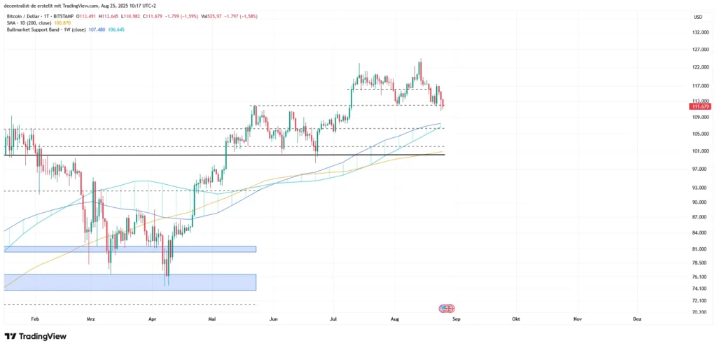 Bitcoin: Jerome Powell gibt den Märkten endlich was sie wollen