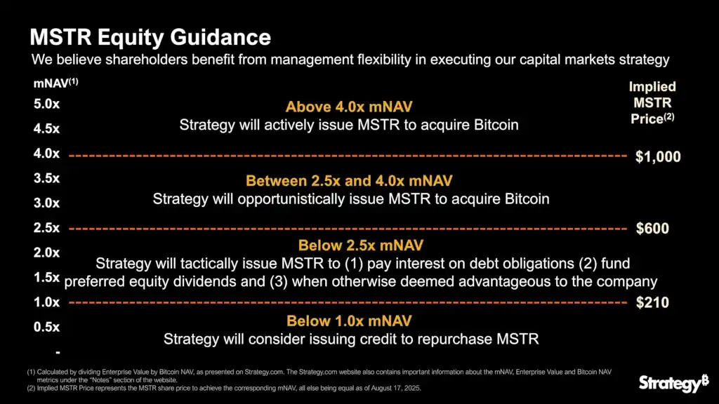 Mehr Verwässerung, mehr Bitcoin: Strategy kippt Leitlinie zur Kapitalbeschaffung