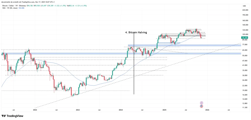 Bitcoin: Erleben wir jetzt den Beginn des Bärenmarktes?