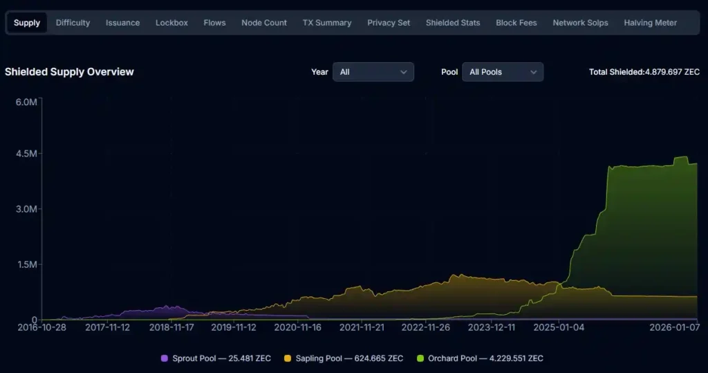 Zcash verliert alle Entwickler: Kurs crasht 25 Prozent