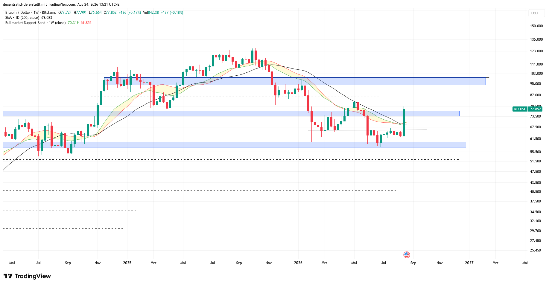 Bitcoin: Ist der Sprung in den nächsten langfristigen Aufwärtstrend geschafft?
